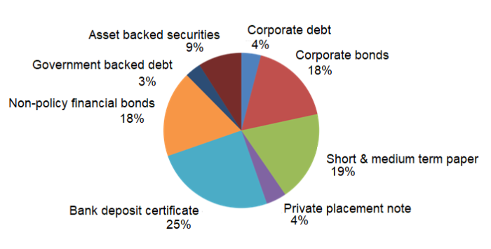 Proportions of Different Domestic Credit Bonds