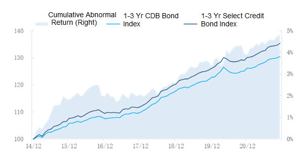 ChinaBond Select Credit Bond Index vs. 1-3 Year CDB Bond Index