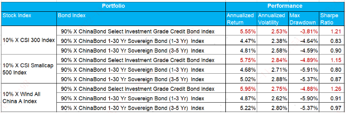 Calculated Performance of StockBond Portfolios