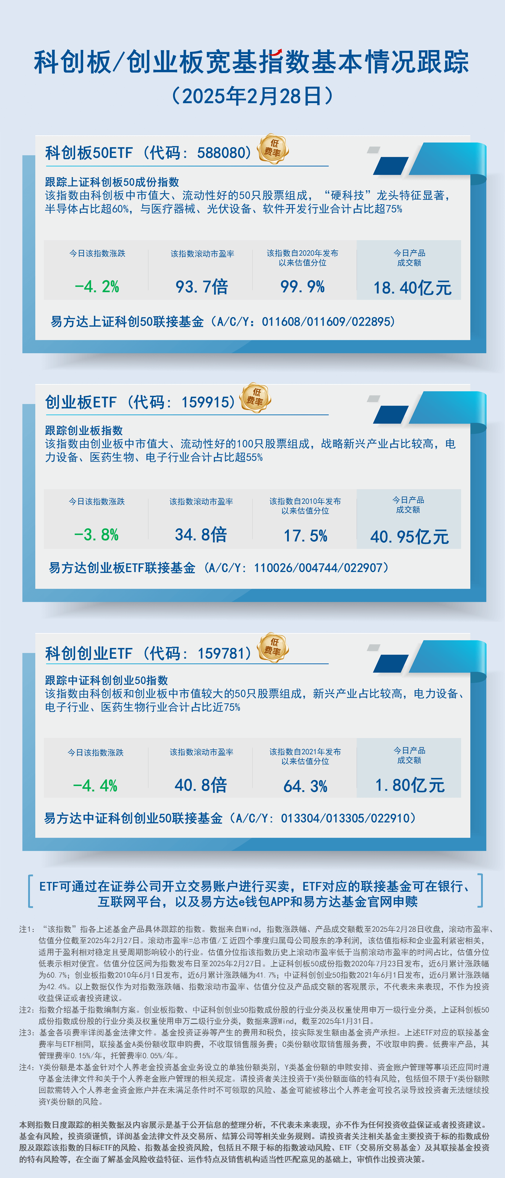 日报06.科创板创业板指数基本情况跟踪-蓝色-2407现行20250228150526